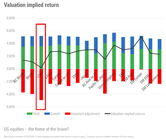 Valuation Implied Returns by Regions.PNG