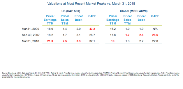 Valuations at Most Recent Market Peaks vs. March 31 2018.png
