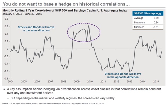 You do not want to base a hedge on historical correlations ....jpg
